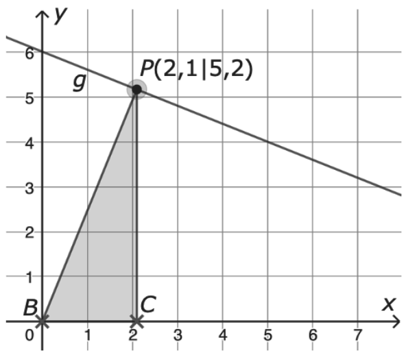 Koordinatensystem mit Gerade g, Punkt P(2,1|5,2) und schattiertem Dreieck zwischen B, C und P.